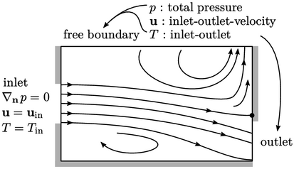 boundary condition