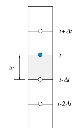 The Finite Difference Approach