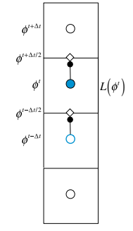 First Order Explicit Euler Scheme